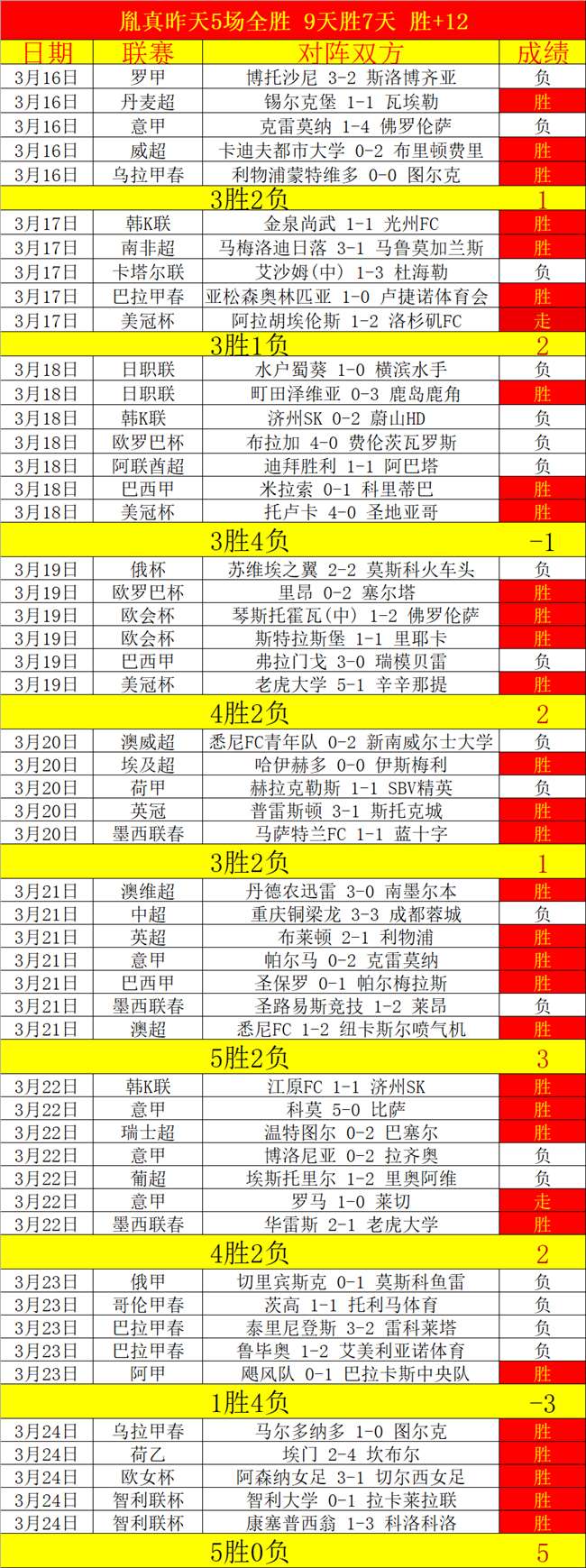 维尼修斯本,赛季助功,领跑欧洲五,世界杯预测,2026世界杯,赛果分析,胜负趋势,足球赛事